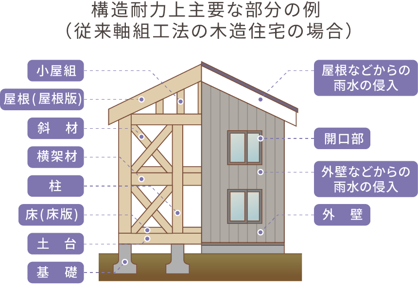 構造耐力上主要な部分の例（従来軸組工法の木造住宅の場合）