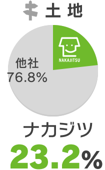 土地23.2％
