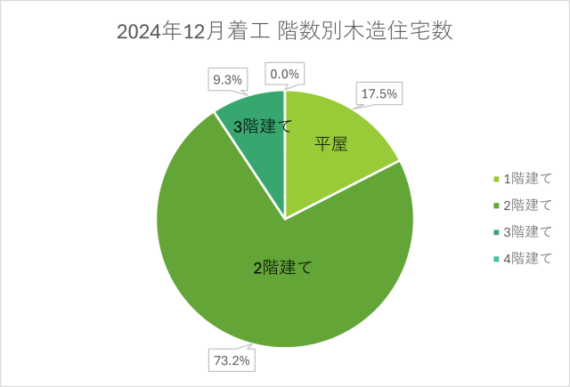 2024年12月木造住宅の階数別割合。平屋は17.5％、2階建ては一番多く73.2％、3階建ては9.3％、4階建てはほとんど無く0％。
