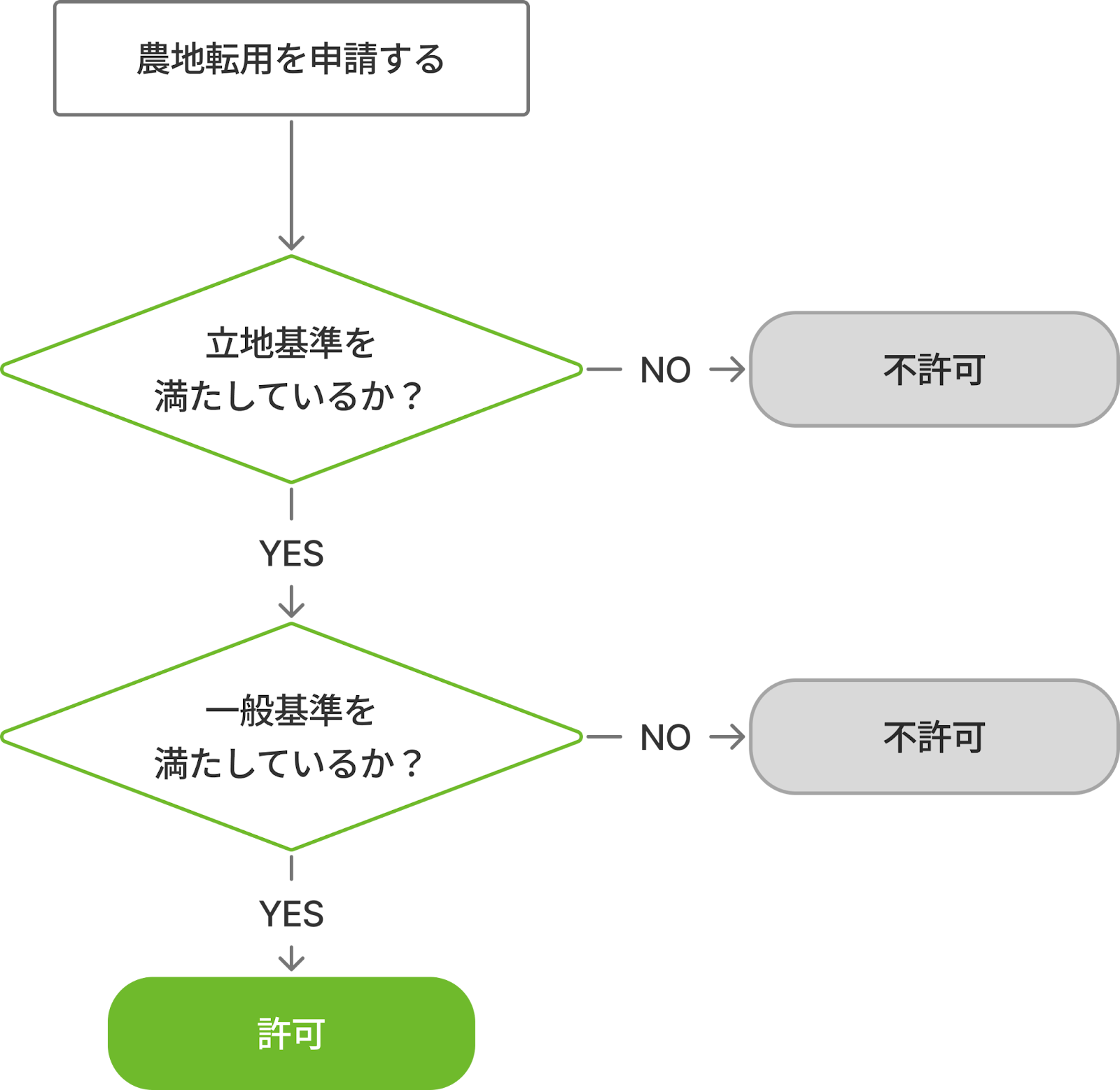 農地転用を許可できるか