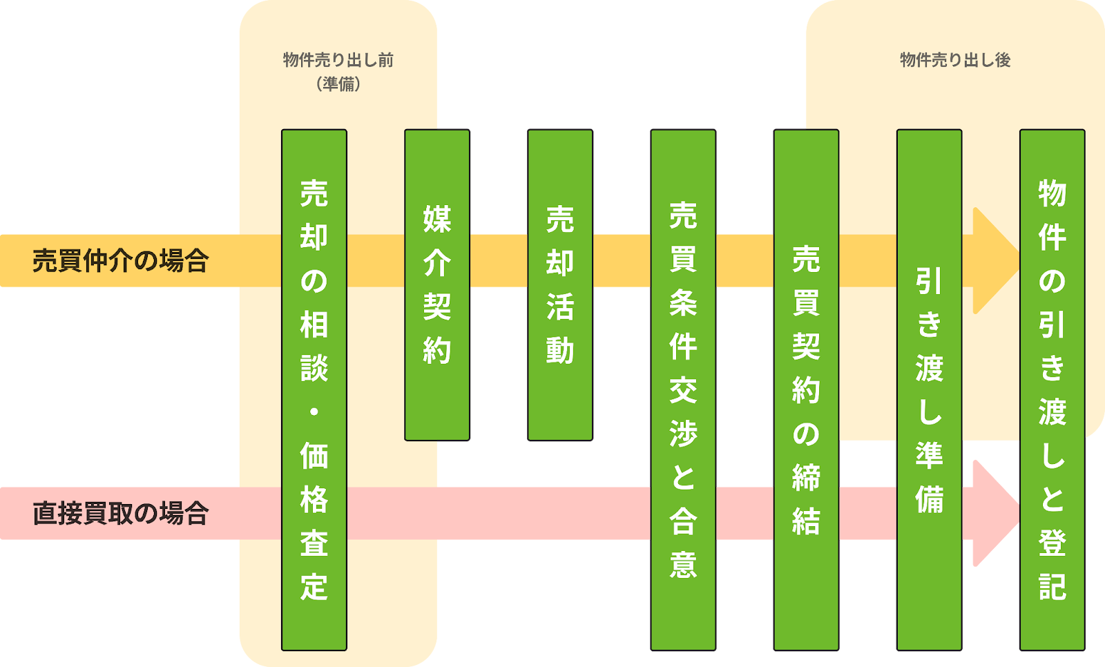不動産売却の流れ