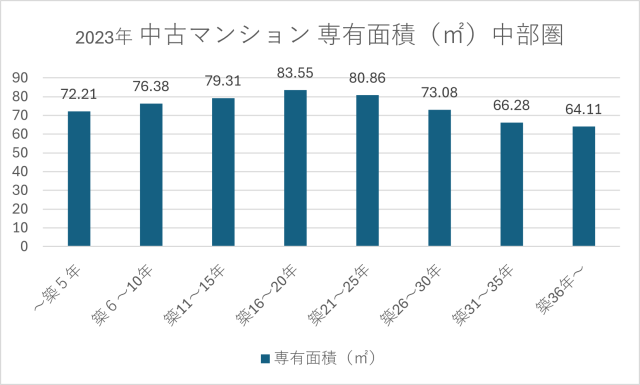 2023年 中古マンション 専有面積(㎡)中部圏
築16~20年の83.55㎡をピークとして築5年以内では72.2㎡と減少している
