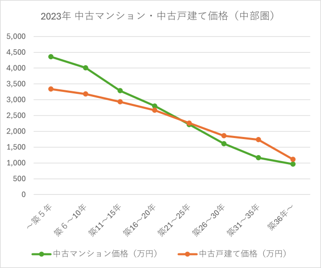 2023年 中古マンション・中古戸建て価格(中部圏)
中古マンションに比べ、中古戸建は初期から価格が低く築21年以降で入れ替わる形になっている。