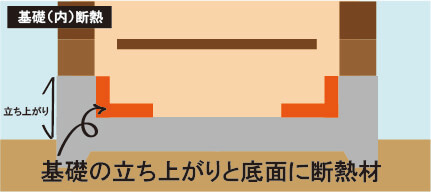 基礎断熱とは 床断熱との違いを押さえて暖かい家づくりに活かそう ナカジツの 住まいのお役立ち情報