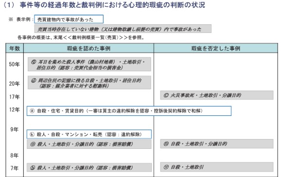 瑕疵を認めた例
50年経過した事件の例：耳目を集めた殺人事件（農山村地帯）・土地取引・居住目的（認容：っ売買代金相当の損害金）
20年：周辺住民の記憶に残る自殺・土地取引居住目的（認容：媒介業者に対する慰謝料）
