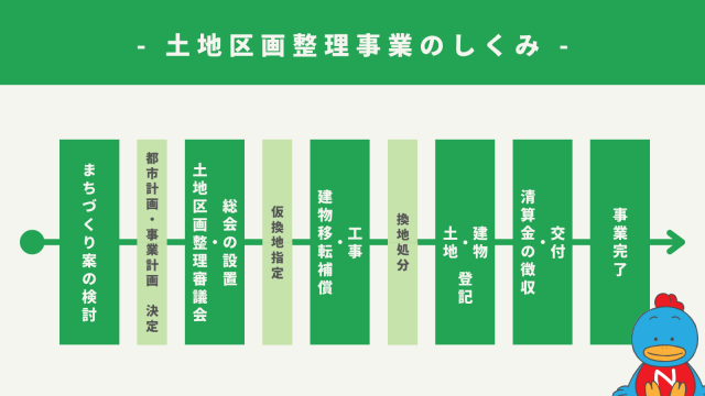 区画整理地とは？土地区画整理事業の仕組みについて知ろう｜ナカジツの