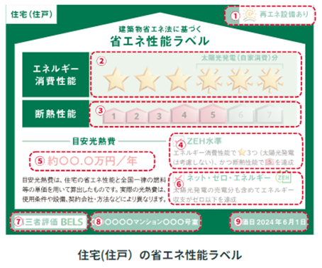 省エネ性能ラベルの例