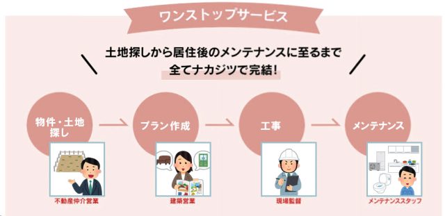 不動産SHOPナカジツのワンストップサービス