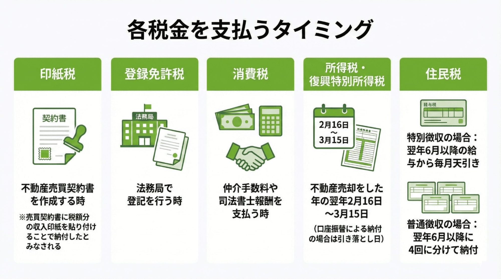 不動産売却で税金を支払うタイミング