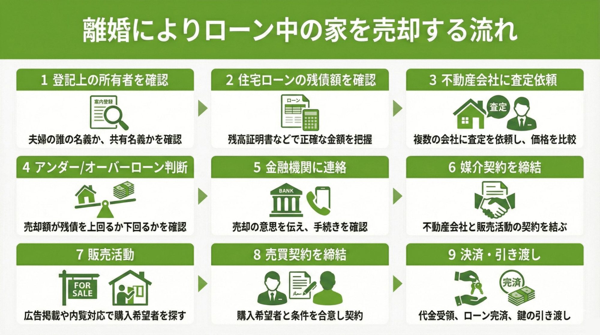 離婚でローン中の家を売却する流れ