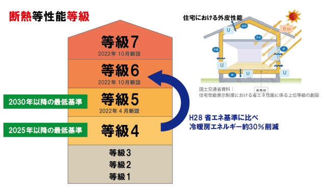 断熱等級6は平成28年「省エネ基準」に比べ
冷暖房エネルギー約30%削減となる