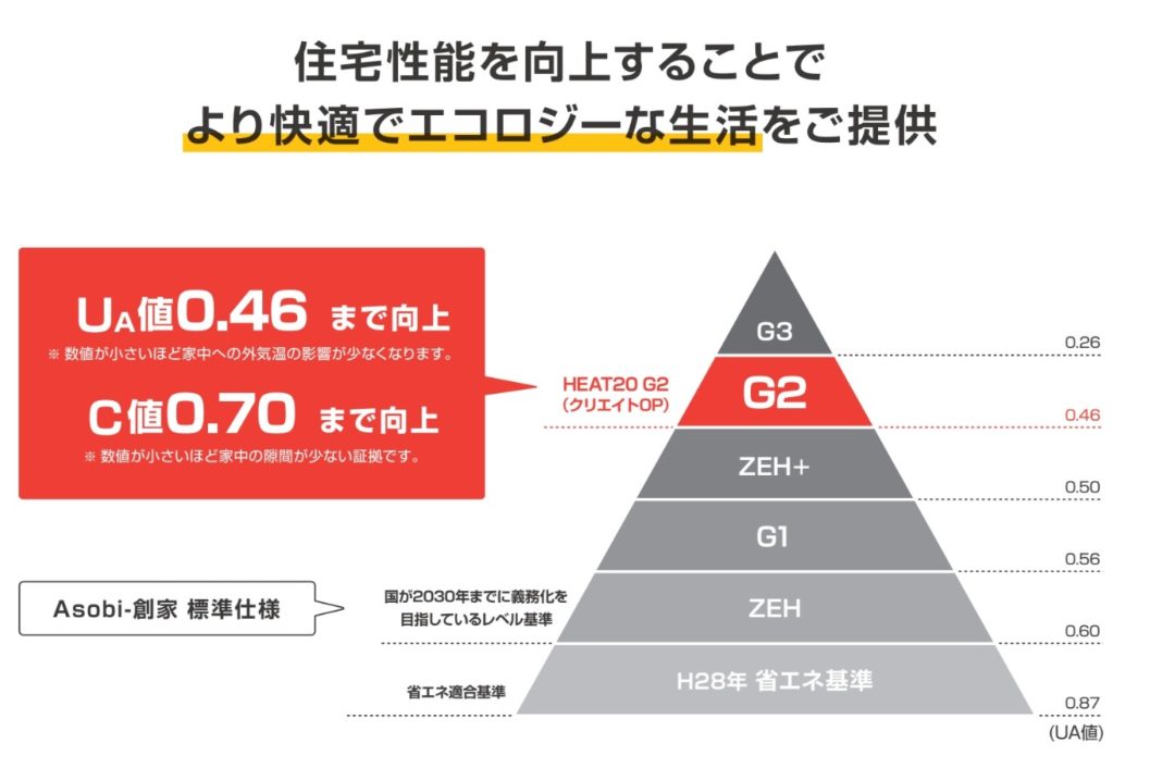 ナカジツの新築住宅「Asobi-創家」の断熱等級6アップグレード仕様