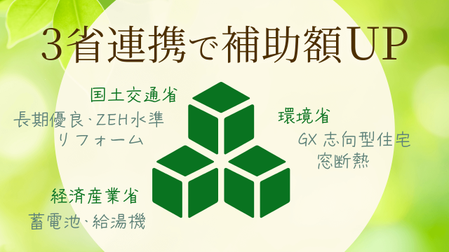 3省絵連携で補助額UP（国土交通省は長期優良、ZEH水準、リフォーム）（環境省はGX志向型住宅、窓断熱）（経済産業省は給湯器、蓄電池）
