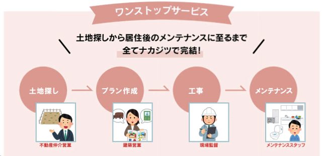 ナカジツでは、住まいづくりをワンストップサポートいたします。土地探しからプラン作成、工事、メンテナンスに至るまで全てナカジツで完結。安心してお任せください。