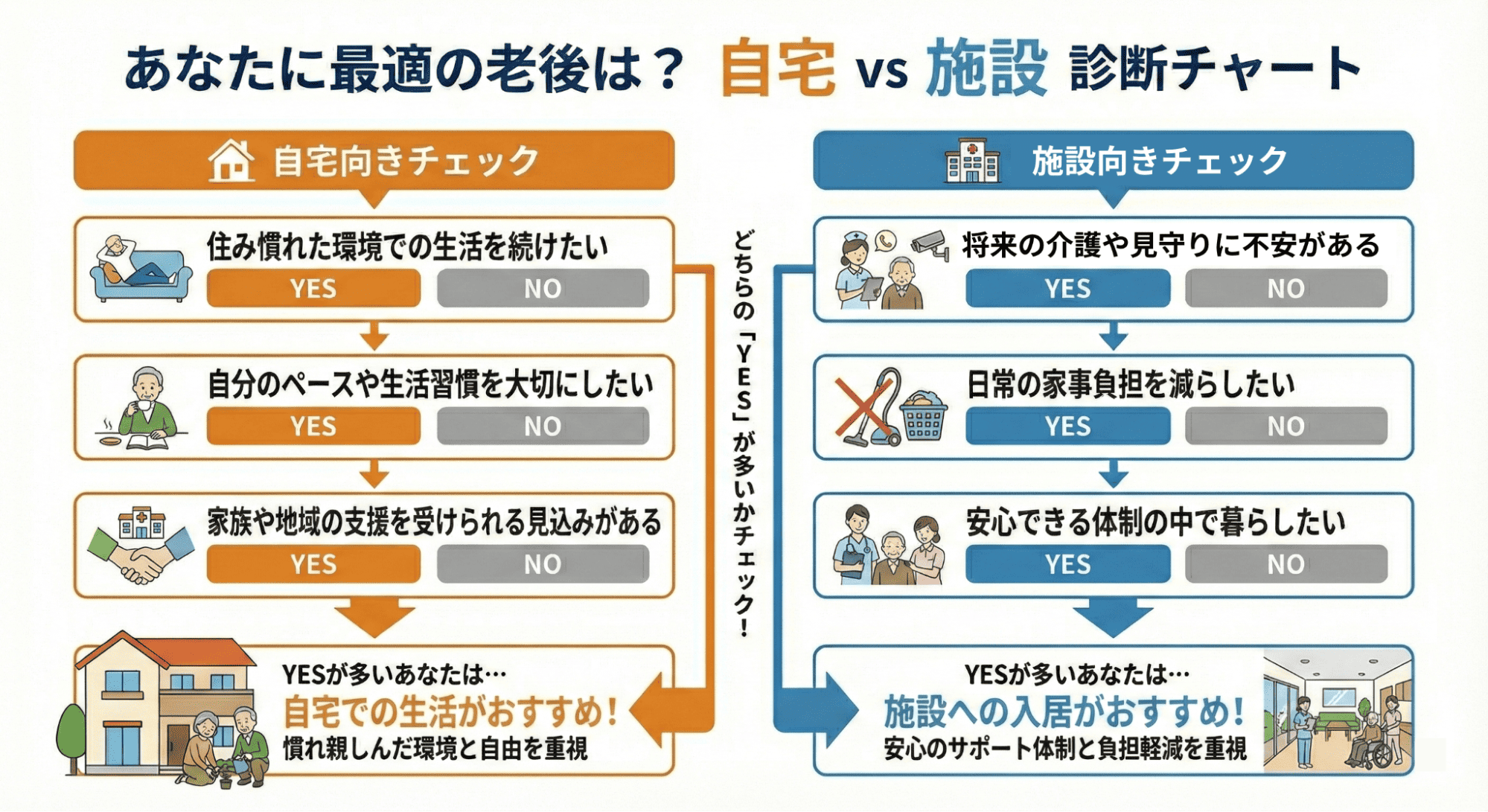 自宅・施設の診断チャート