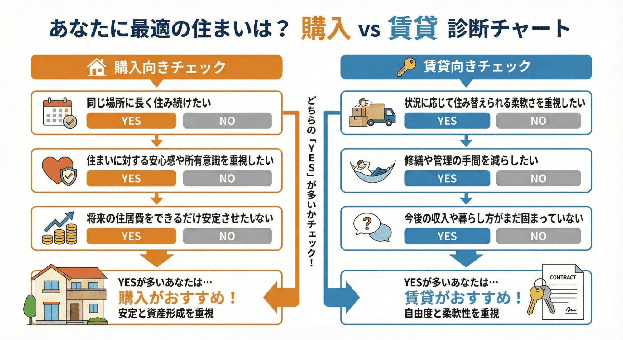 購入・賃貸の診断チャート