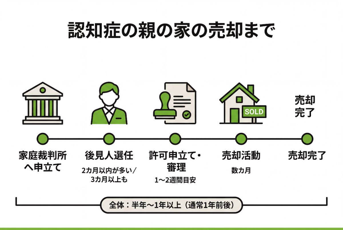 認知症の親の家の売却までの流れ
