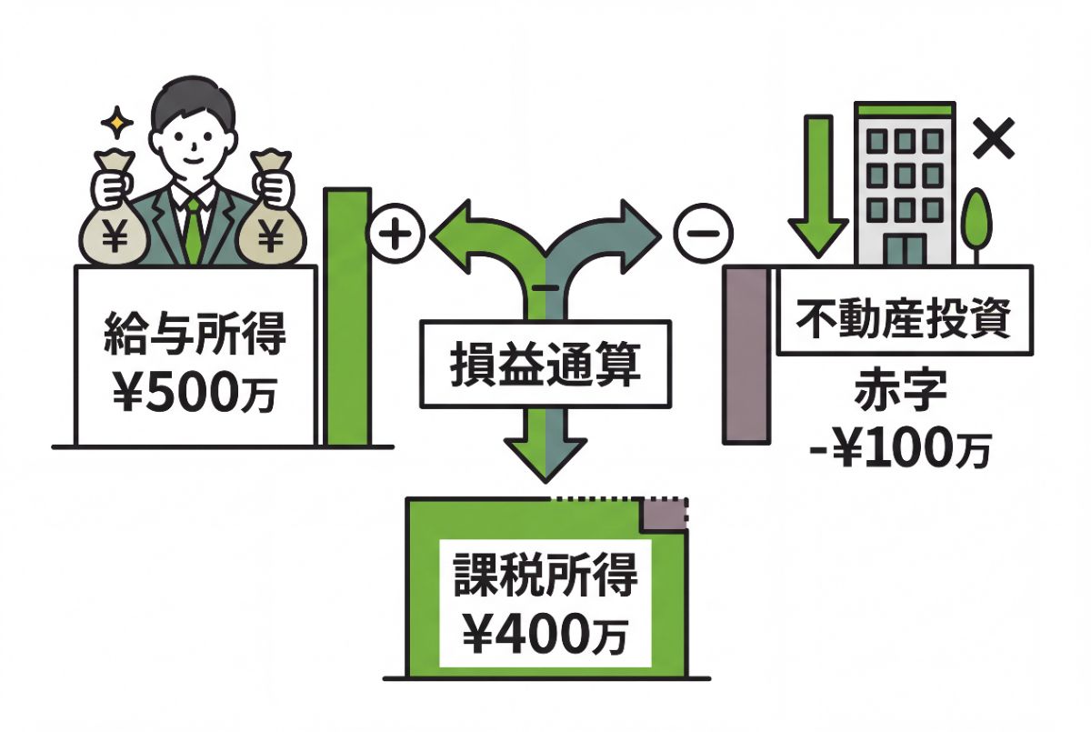 損益通算と不動産投資