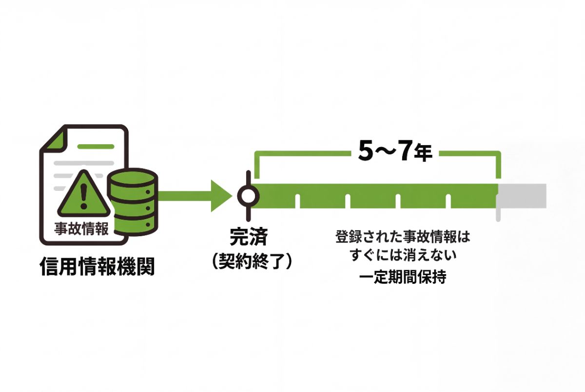 信用情報期間の事故情報が消えるまで