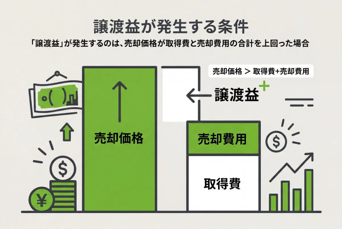 譲渡益が発生する条件
