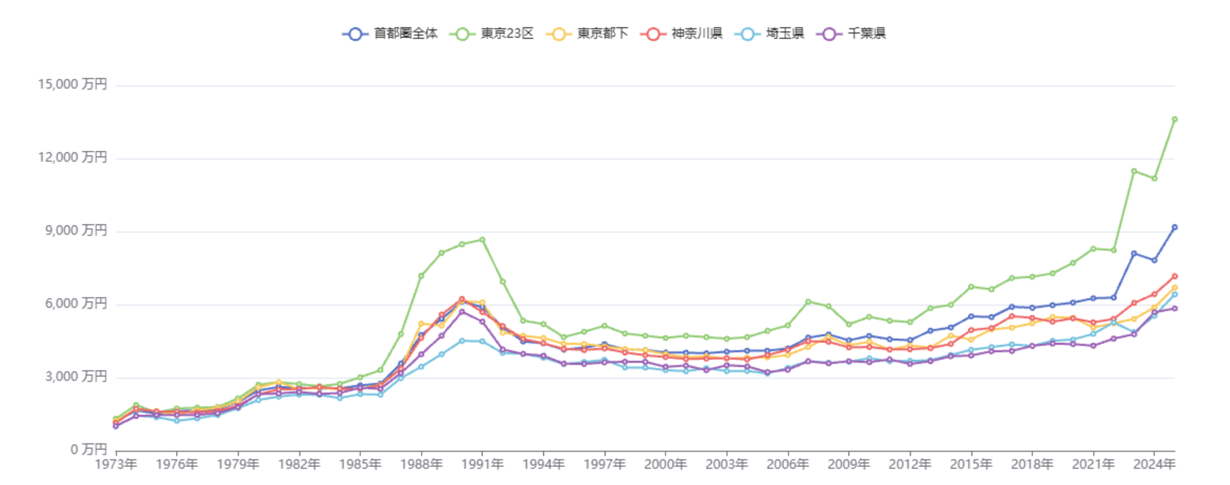 東京（都内）のマンションが値下がりする時期と兆候