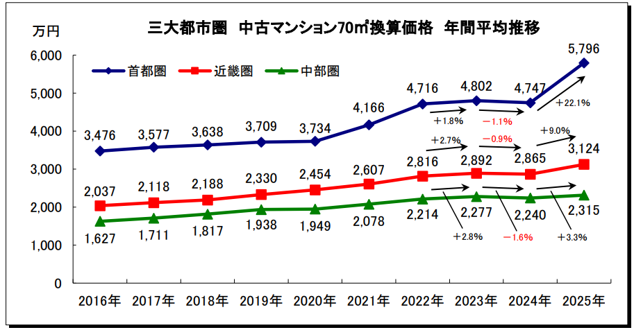 70㎡換算のマンション価格データ