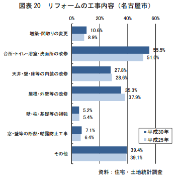 リフォームの工事内容