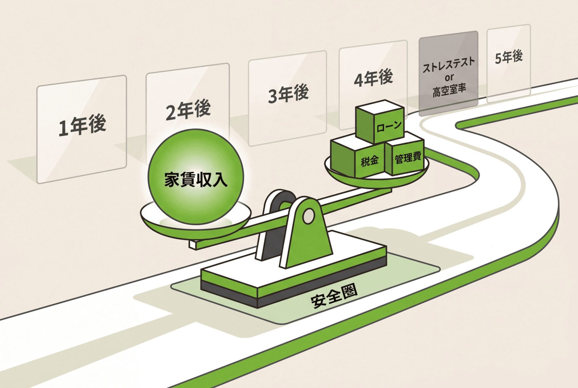 数年後も黒字（または許容範囲の赤字）を維持できるか