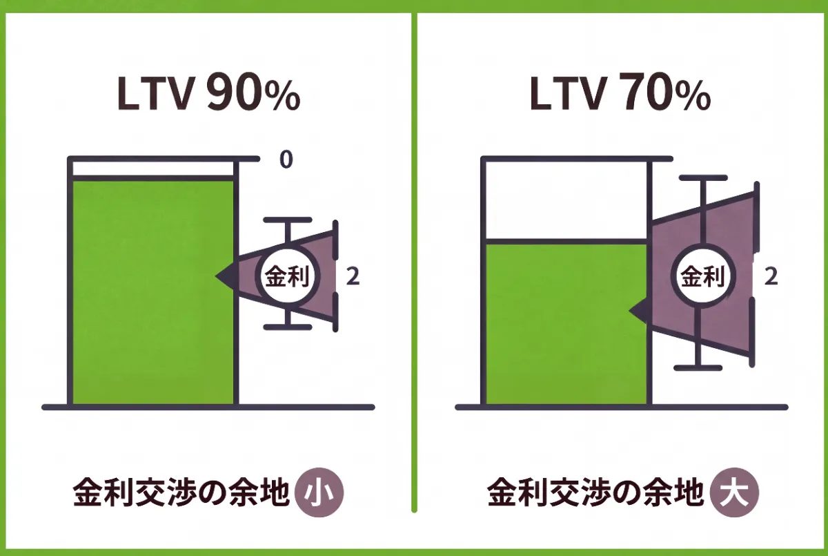 ローンの借入金利で優遇される