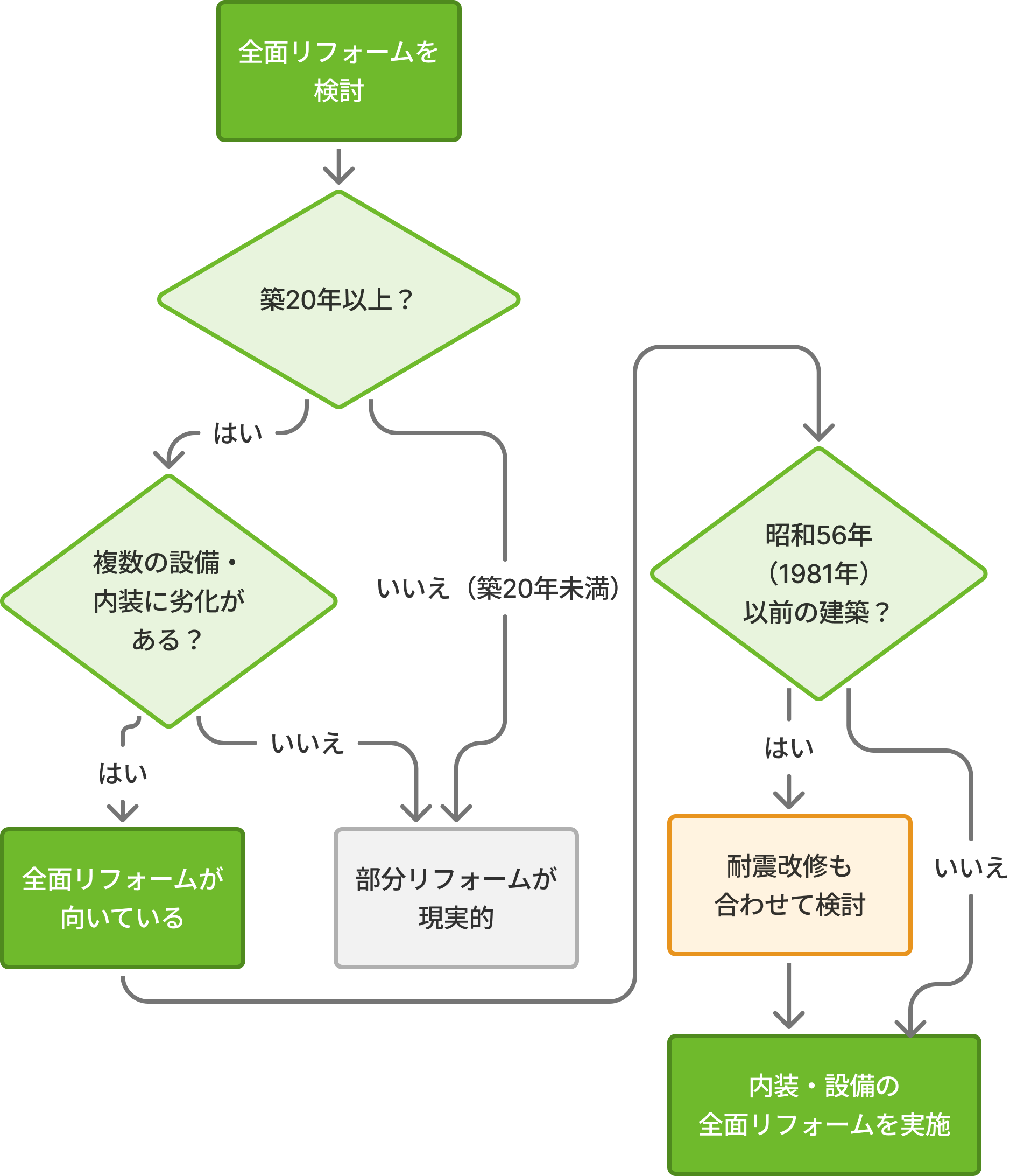 全面リフォーム診断