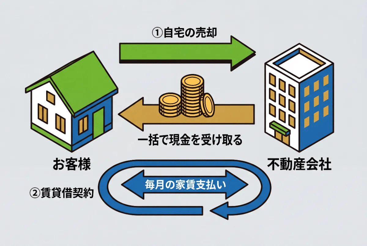 リースバックの仕組み