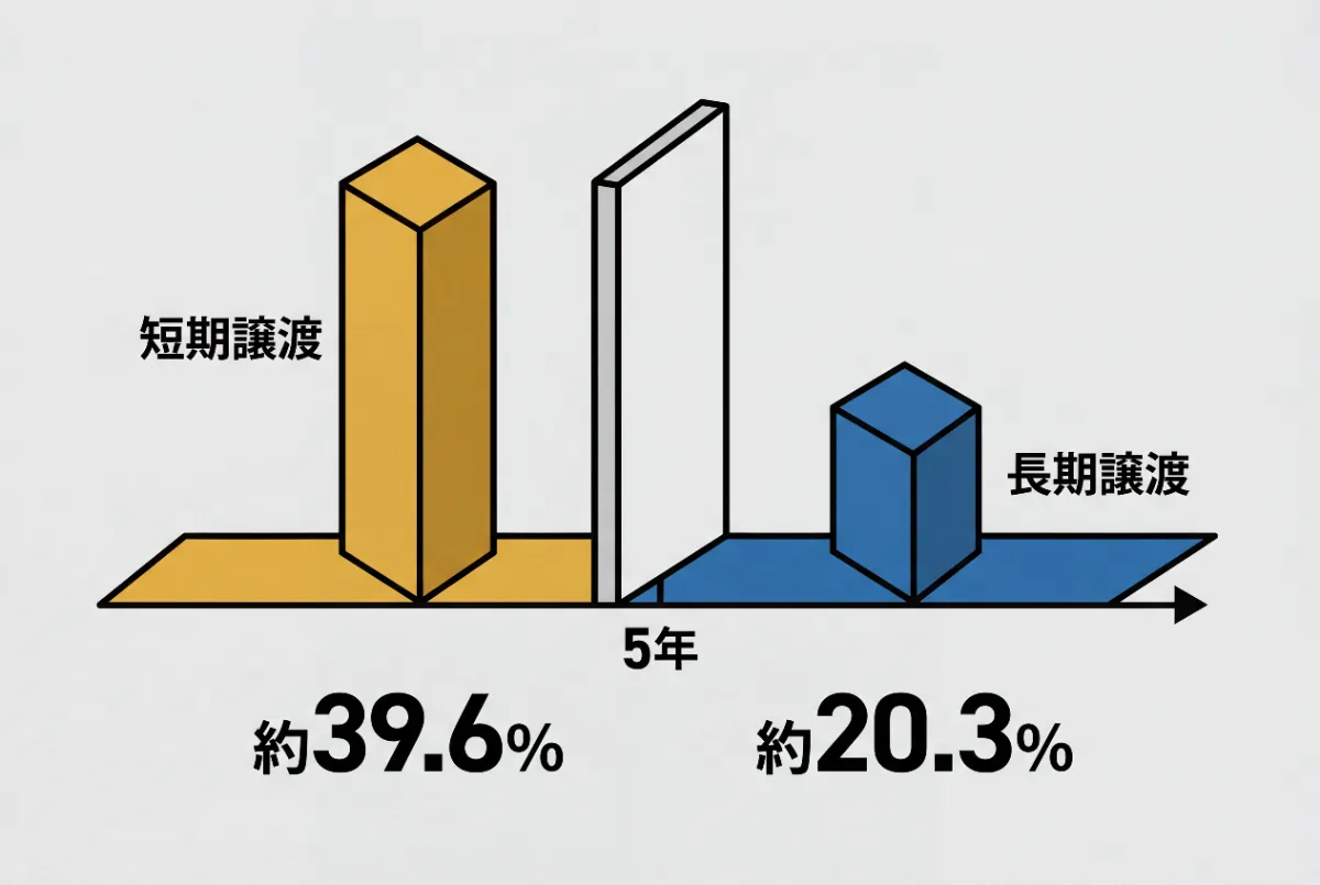 短期譲渡と長期譲渡