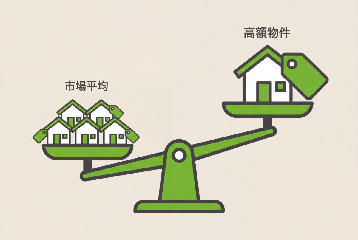 価格設定が相場より高い