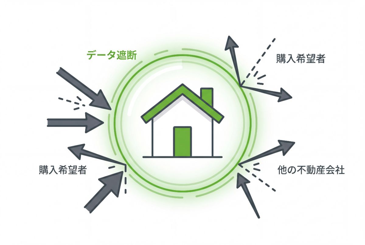 囲い込みのイメージ