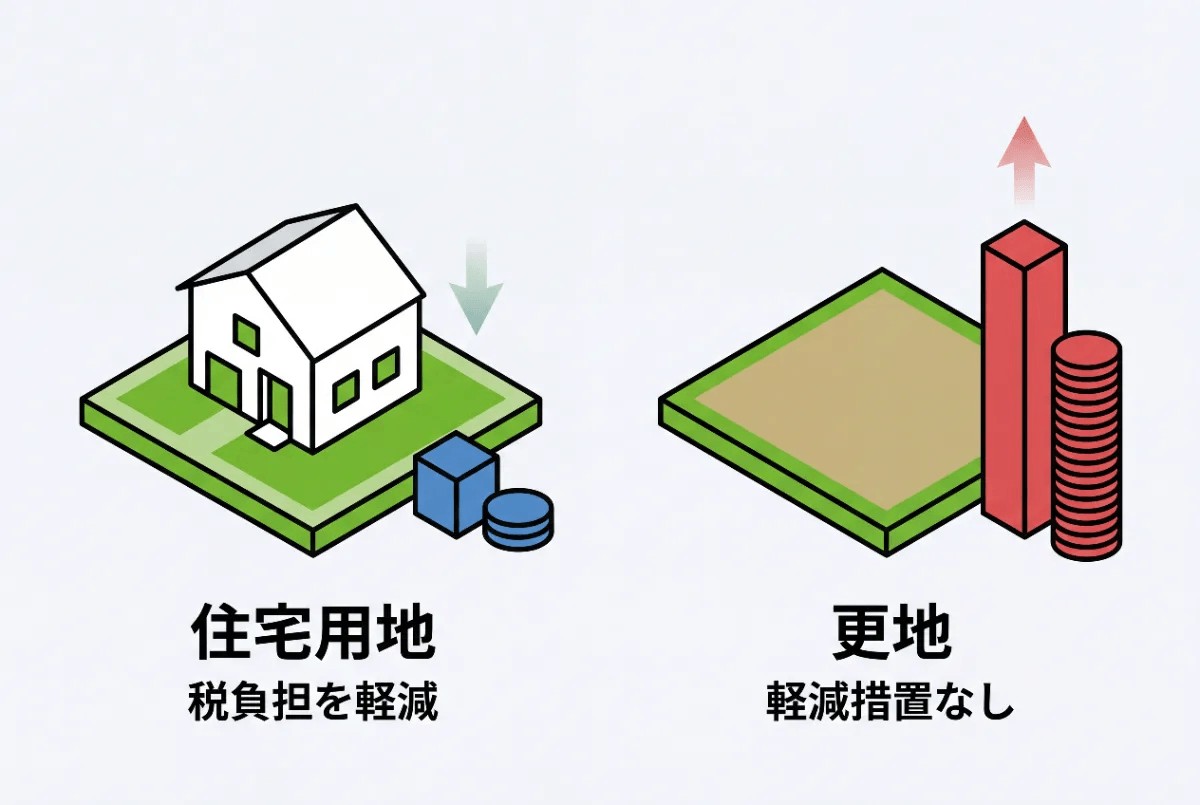 住宅用地特例