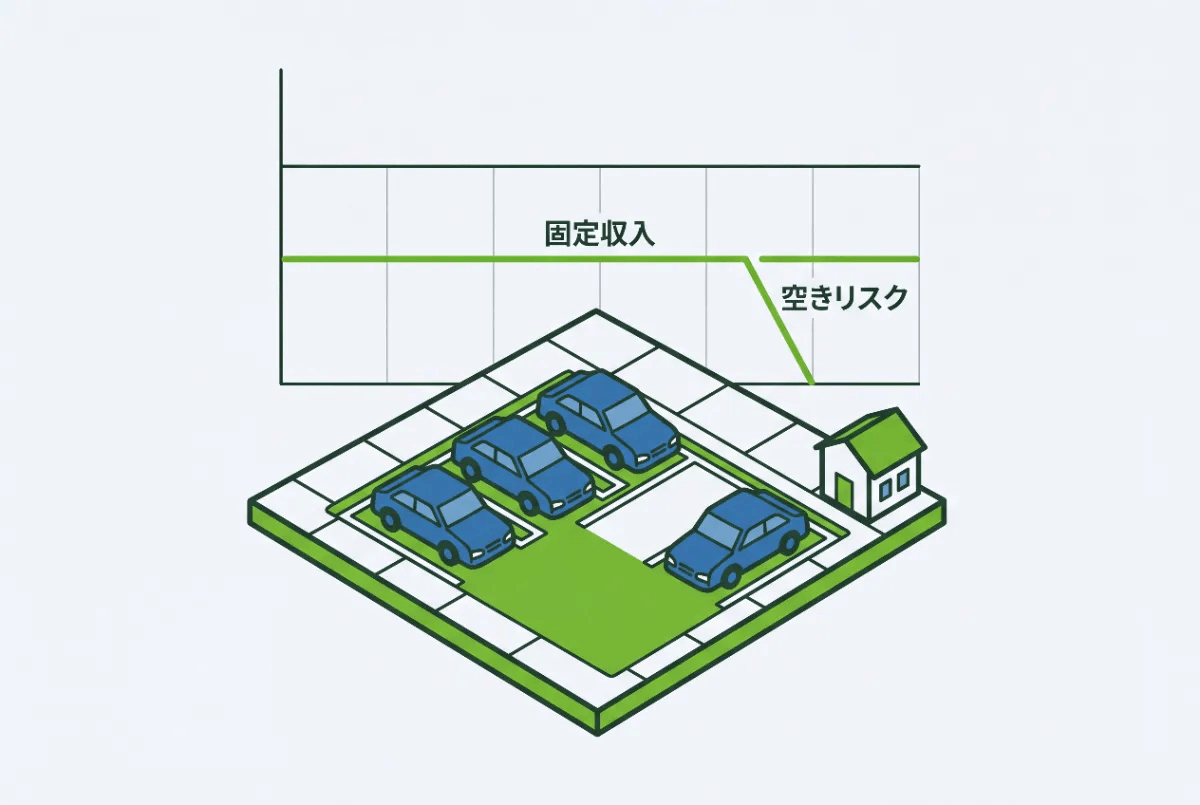 安定収入を狙うなら月極駐車場