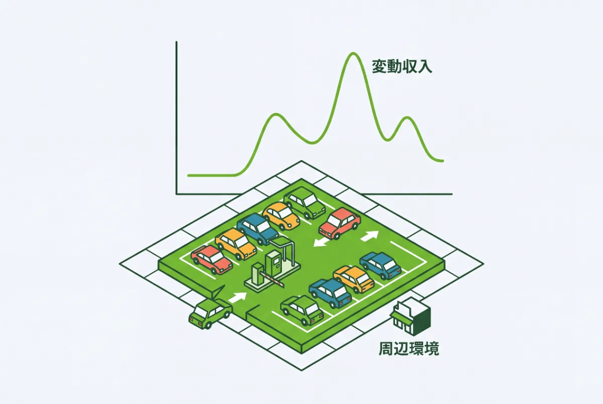 高収益を狙うならコインパーキング