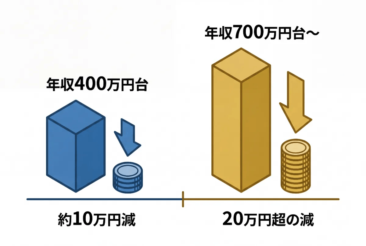 住宅ローン控除終了後の家計影響シミュレーション