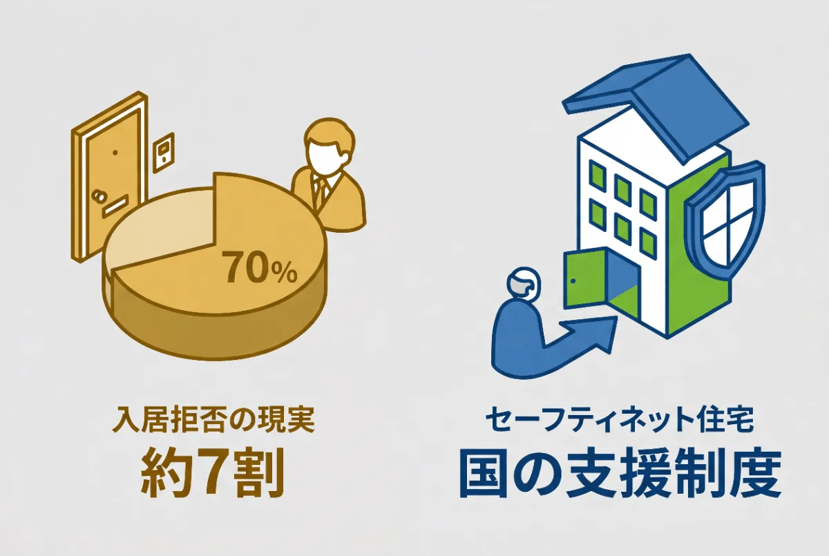 高齢者が民間の賃貸住宅に入居しようとすると断られやすい